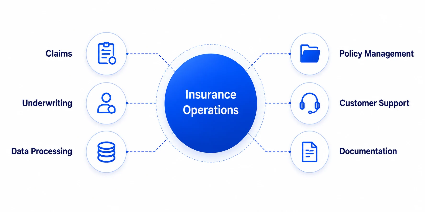 Claims, underwriting, data processing, policy management, customer support and documentation connected to insurance operations